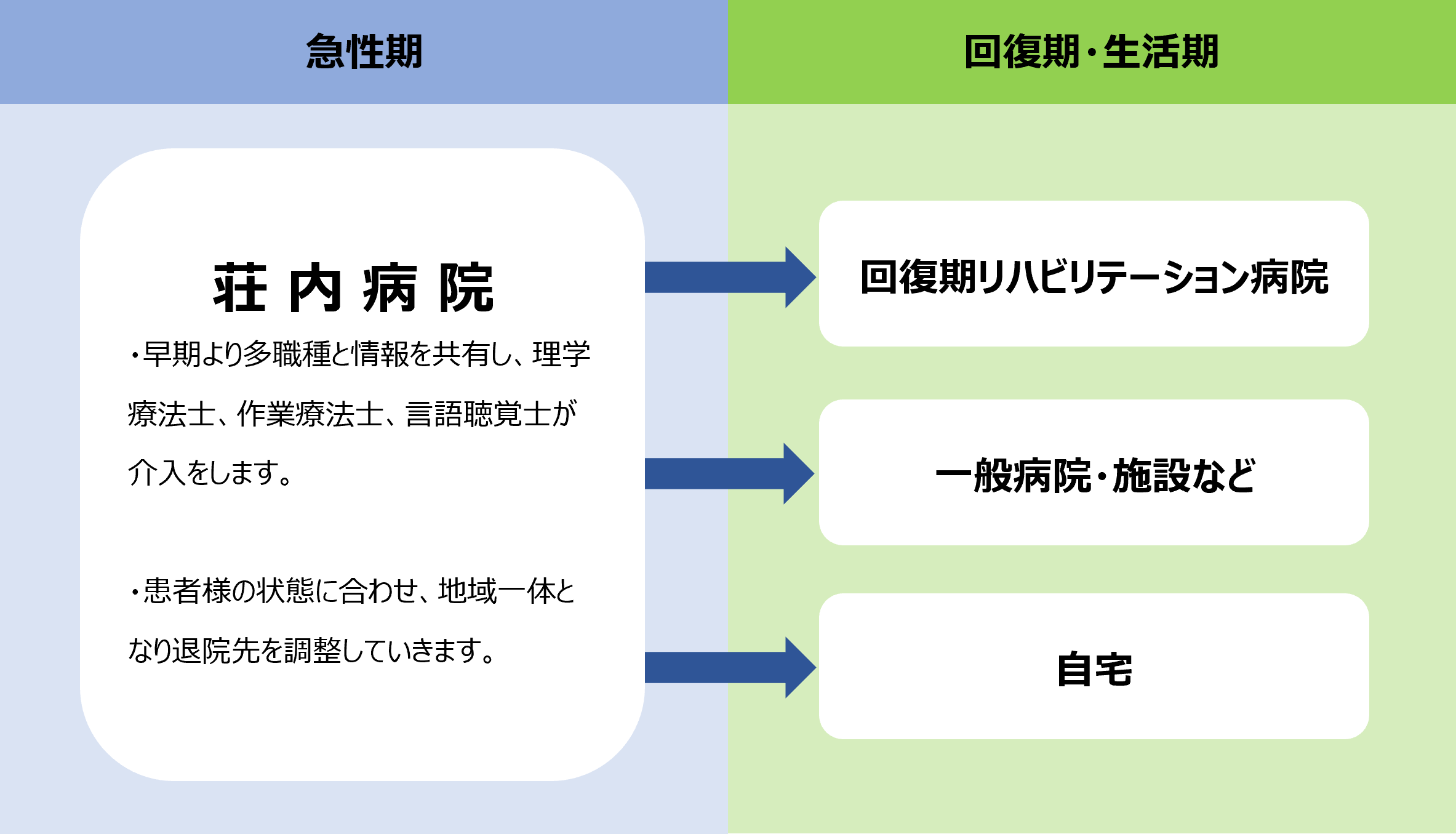 急性期・回復期・生活期.png