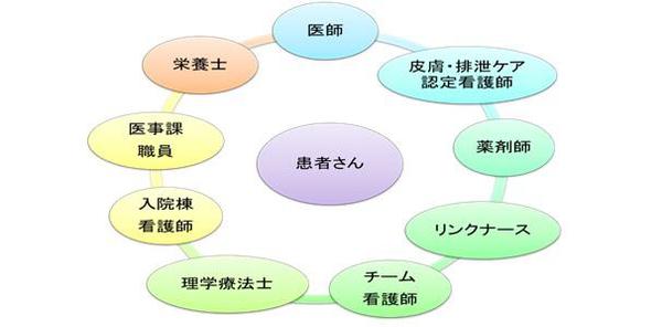 褥瘡予防対策チーム Wct 医療安全管理部 鶴岡市立荘内病院